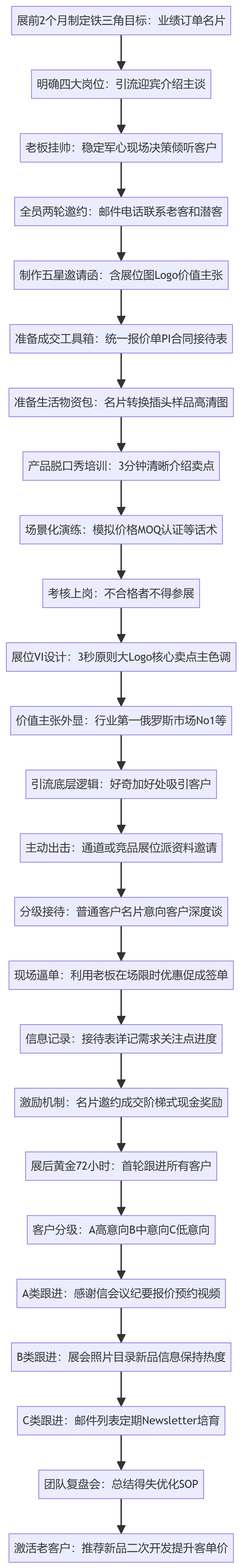 SOP执行流程图